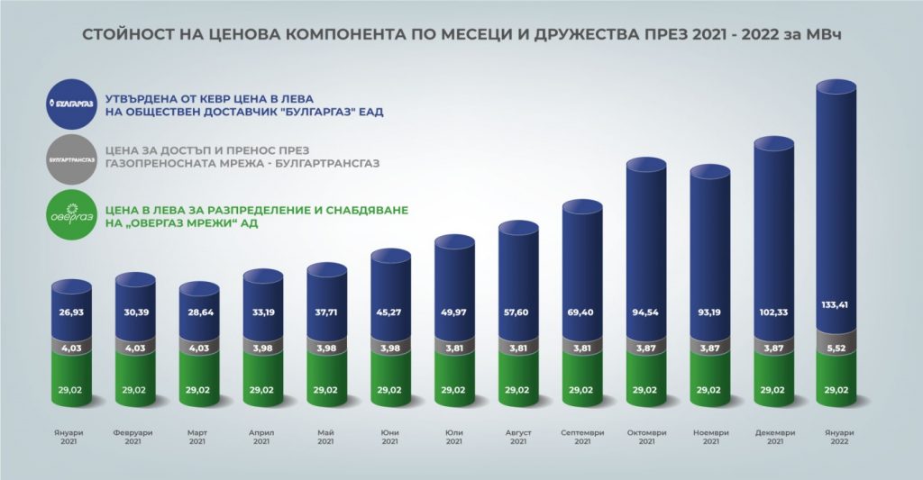 проверка на сметка за газ овергаз